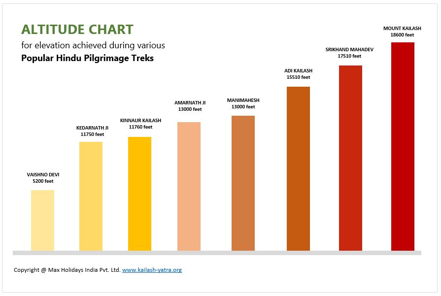Kailash mansarovar altitude chart