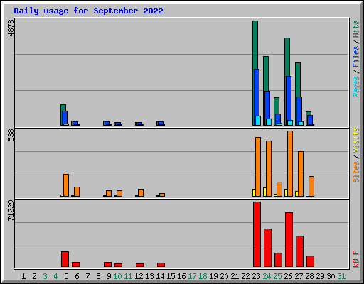 Daily usage for September 2022