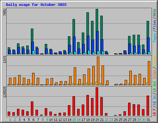 Daily usage for October 2022