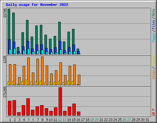 Daily usage for November 2022