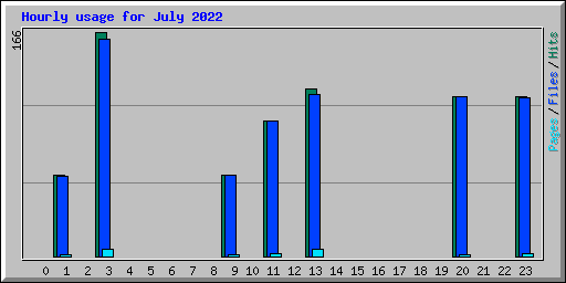 Hourly usage for July 2022