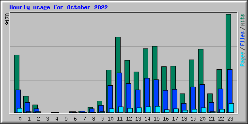 Hourly usage for October 2022