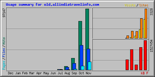Usage summary for old.allindiatravelinfo.com