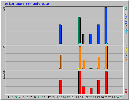 Daily usage for July 2022