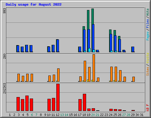Daily usage for August 2022
