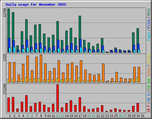 Daily usage for November 2022