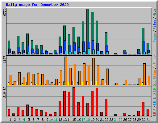 Daily usage for December 2022