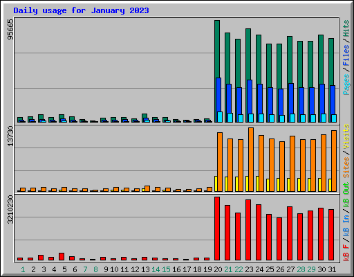 Daily usage for January 2023