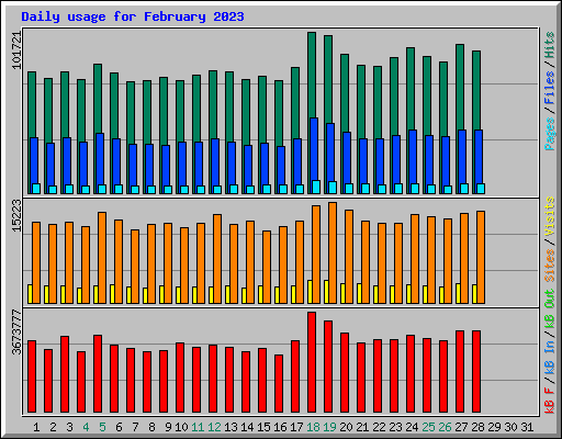 Daily usage for February 2023