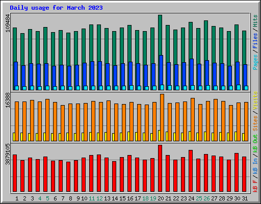 Daily usage for March 2023