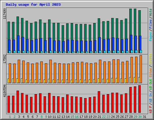 Daily usage for April 2023