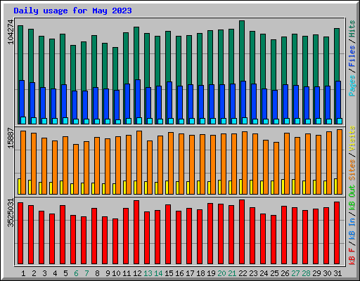 Daily usage for May 2023