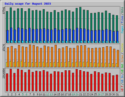 Daily usage for August 2023