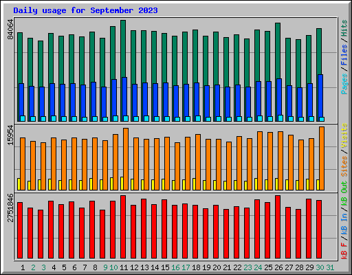 Daily usage for September 2023