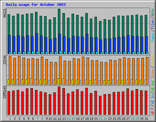 Daily usage for October 2023