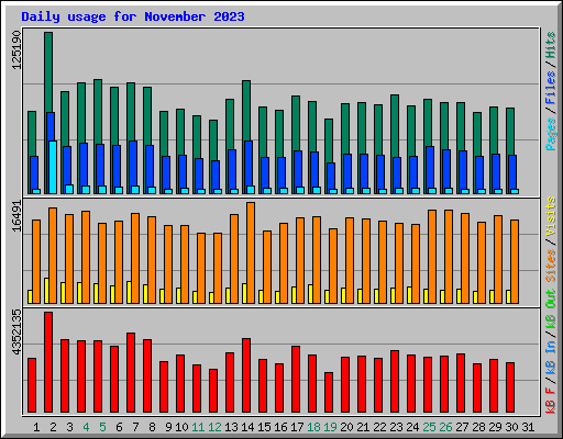 Daily usage for November 2023