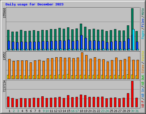 Daily usage for December 2023