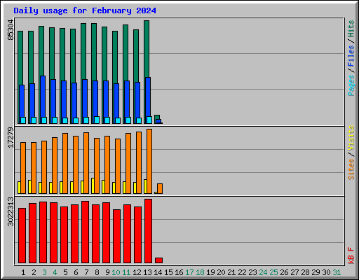 Daily usage for February 2024