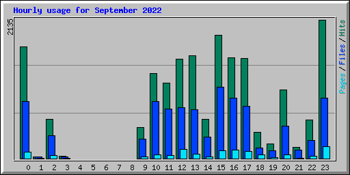 Hourly usage for September 2022