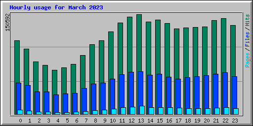Hourly usage for March 2023