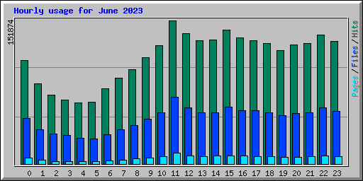 Hourly usage for June 2023