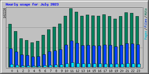 Hourly usage for July 2023