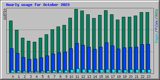 Hourly usage for October 2023