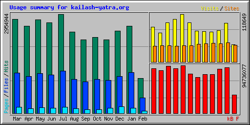 Usage summary for kailash-yatra.org